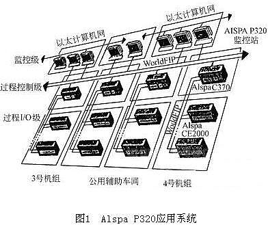 现场总线控制系统在火电厂的应用与前景