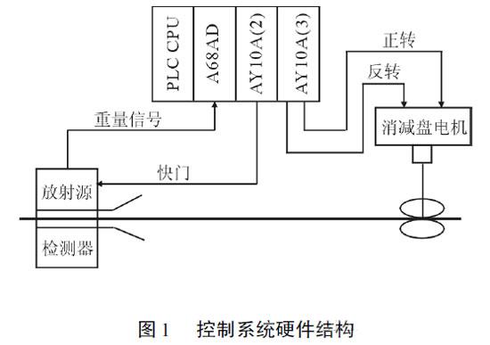 卷烟机PID重量控制系统的实现