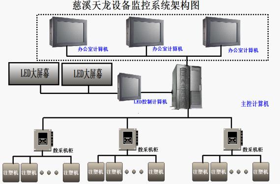 基于紫金桥软件注塑机设备运行综合监控管理系统草案