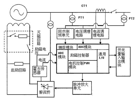 同步发电机数字式励磁控制系统的设计