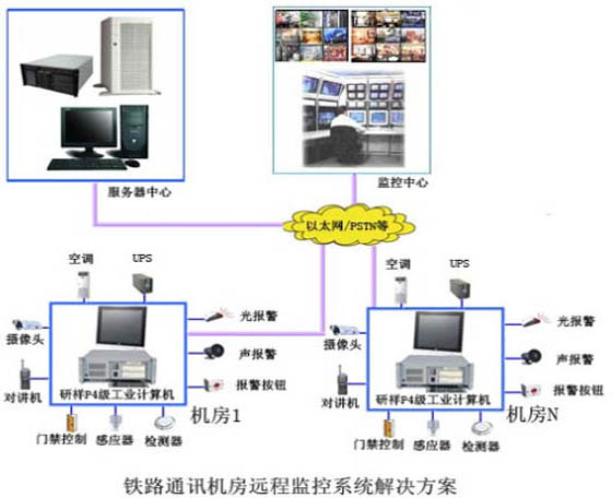 研祥EIP在铁路通讯机房监控系统解决方案