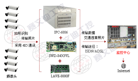 北京赛文迪产品在电子警察控制系统解决方案