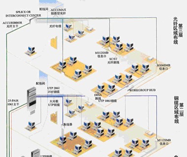 综合布线系统