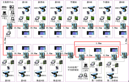 基于工业以太网集成式全分布污水处理控制系统