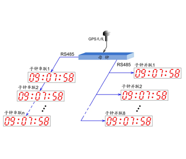 GPS时间同步系统，GPS网络时间服务器