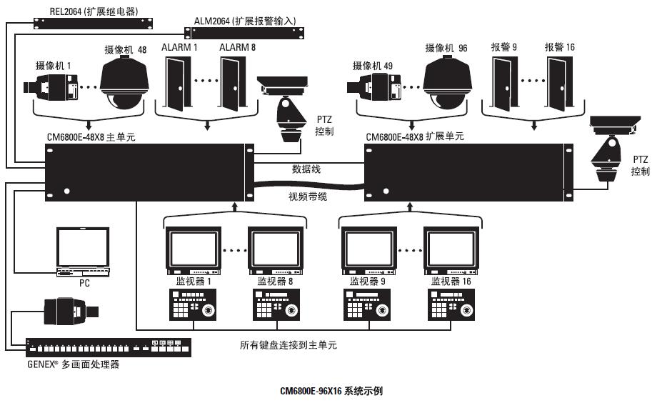 PELCO CM6800E-48X8-X CM6800-96X16-X矩阵主机