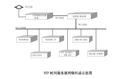 【校时器】校时服务器_三网合一时钟系统_校时系统_卫星校时服务器_GPS校时装置