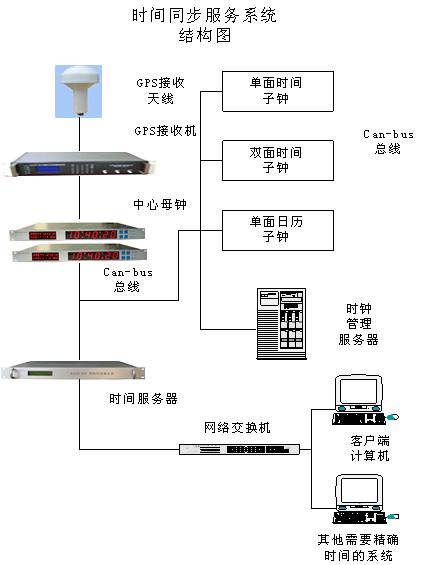 【校时器】GPS系统_金融银行时钟_时钟同步系统_GPS时钟系统_GPS对时装置