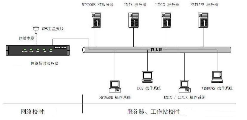 【校时器】时钟服务器_时间同步时钟_网络时钟_网络时间服务器_服务器时间同步