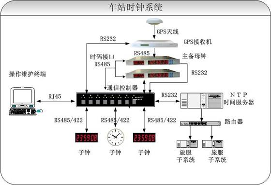 【校时器】时钟装置_交通指挥时钟系统_时钟系统_GPS同步时钟_卫星对时装置