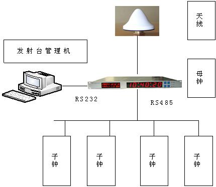 【电脑时钟同步】GPS同步时钟_广电监测时钟系统_卫星同步时钟_电脑时钟装置_时间同步服务器