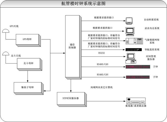 【电脑时钟同步】GPS时间同步系统_机场民航时钟_时间同步服务器_GPS时钟_电脑时间同步系统