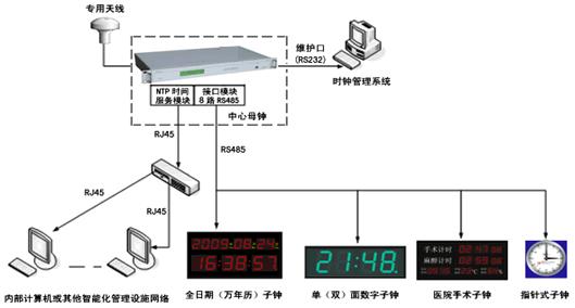 【校时器】网络时间服务器_广电专用时钟系统_GPS时间服务器