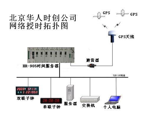 NTP[NTP时间服务器]NTP网络时间服务器