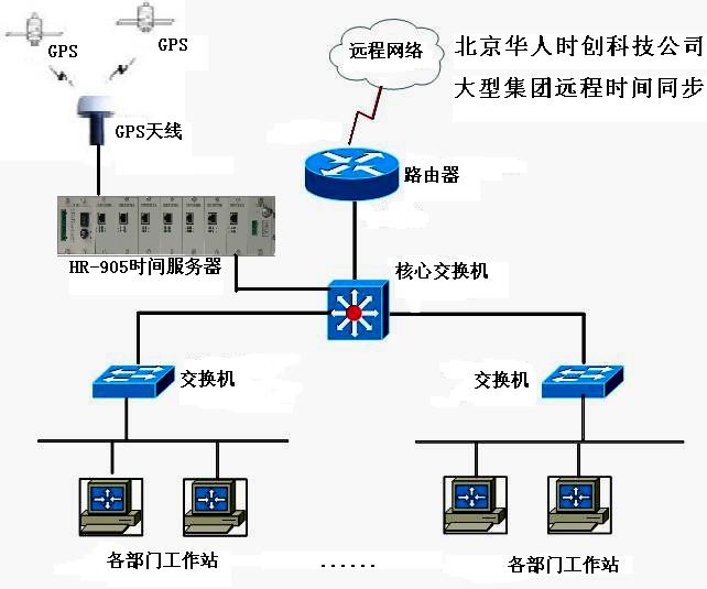 【GPS校时器】GPS卫星校时器_GPS校时服务器