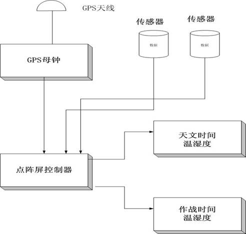 【电脑时钟同步】GPS时钟_军队时钟_同步时钟_卫星时钟_电脑时钟同步服务器
