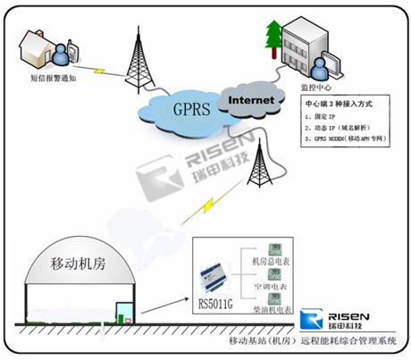 GPRS移动基站电力抄表用电信息采集管理系统