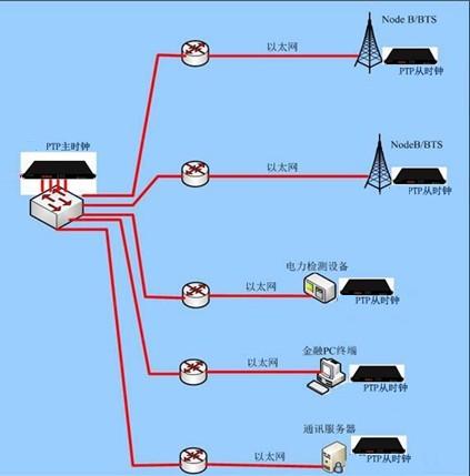 三网合一系统时间同步服务器、NTP时钟服务器、网络时钟同步设备