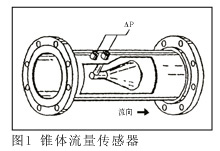 锥形流量计（又称内锥、V锥、V型锥流量计）