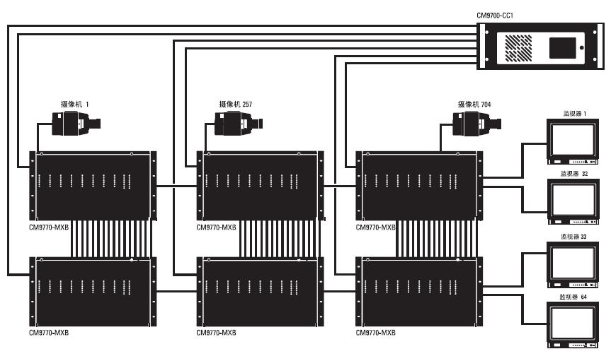 PELCO CM9770-64X32-X CM9770-64X64-X CM9770-64X48-X矩阵