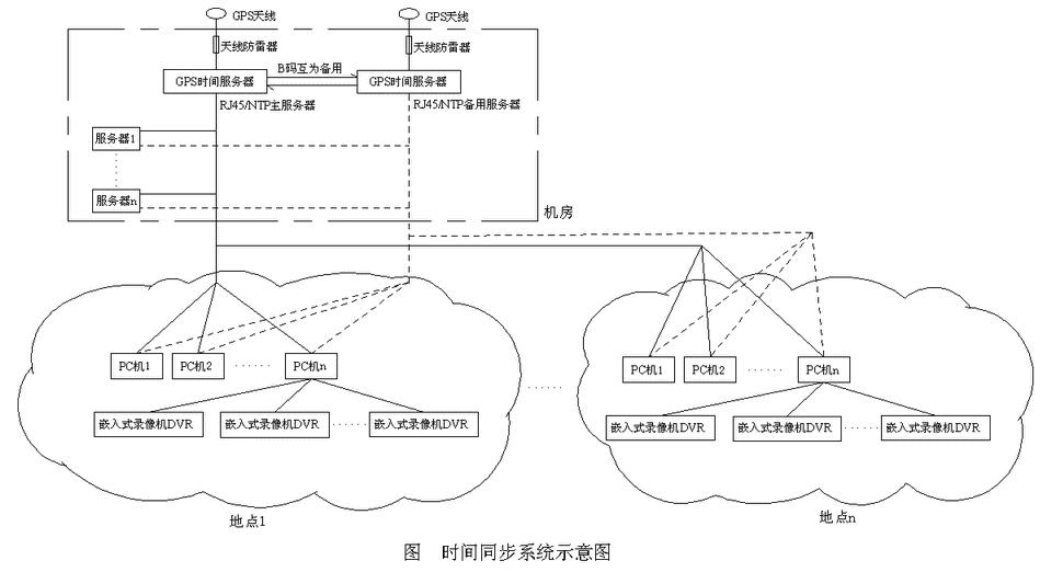 【校时器】双机热备份时间服务器_三网融合时钟_时间服务器_GPS同步时钟