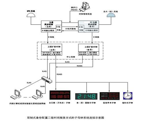 【校时器】双机热备份冗余gps时间服务器_电信时钟_时钟装置_时间服务