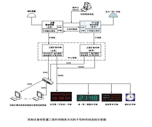 【校时器】北斗卫星时钟_轨道交通时钟系统_同步时钟_时钟同步服务器