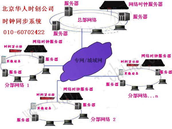 GPS卫星同步时钟_解决网络时间同步技术_GPS时钟同步系统装置