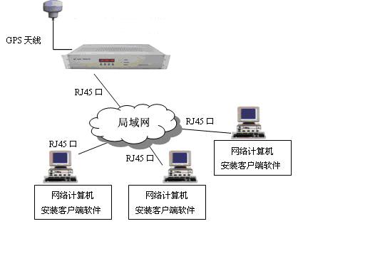 GPS时钟同步系统-GPS时钟同步装置