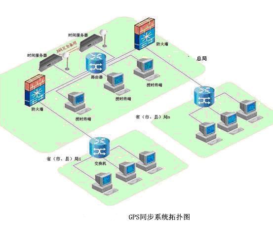 【对时装置】GPS同步系统-GPS时钟同步系统