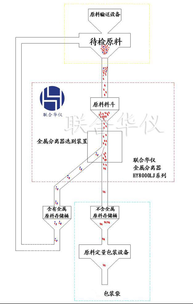 金属分离机/色母粒金属分离机