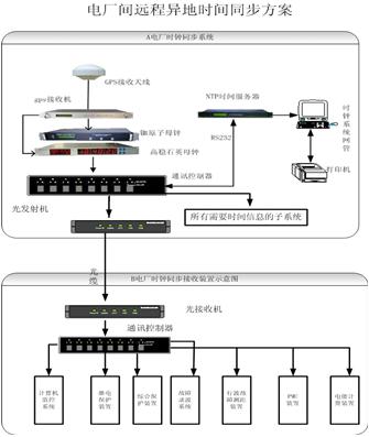 【对时装置】NTP服务器_NTP时间服务器_NTP网络时间服务器