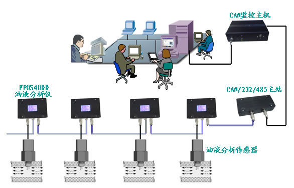 FPOS4000在线多参数油液分析仪
