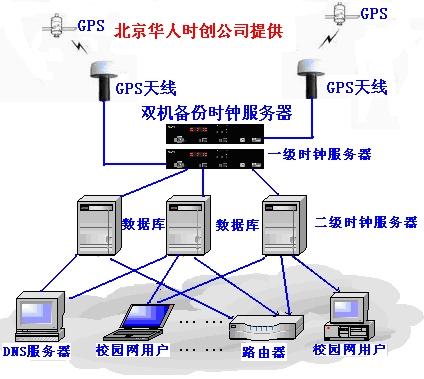 GPS同步时钟 时间同步服务器 网络时间服务器 NTP时间服务器