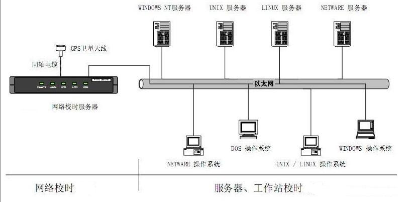 【对时装置】GPS授时系统_授时系统_GPS卫星授时系统_北斗卫星授时系统_GPS授时服务器