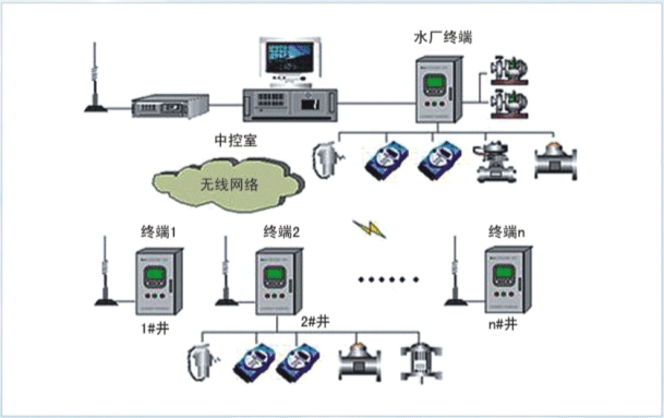 SQ-WX微机无线集中监控系统