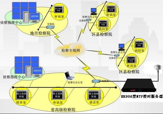 网络时间服务器 NTP时钟服务器