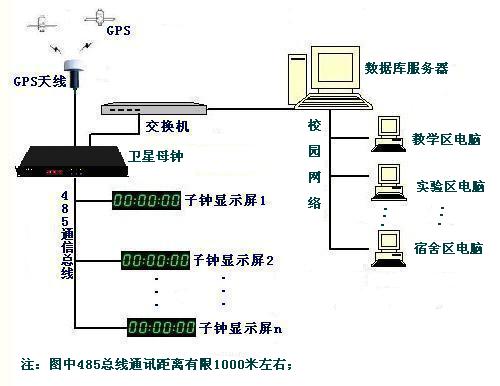 GPS时钟服务器 GPS时间服务器 GPS校时服务器