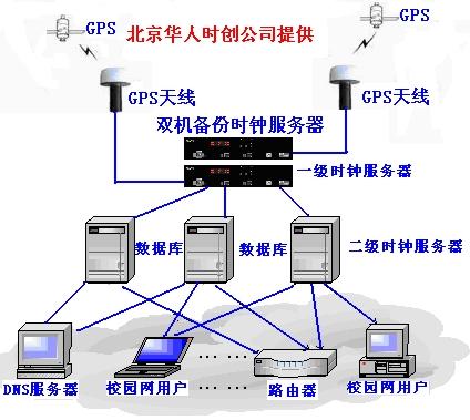 时间服务器,GPS时间同步系统，校时器