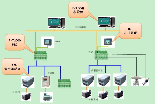 HMI、PLC、伺服产品