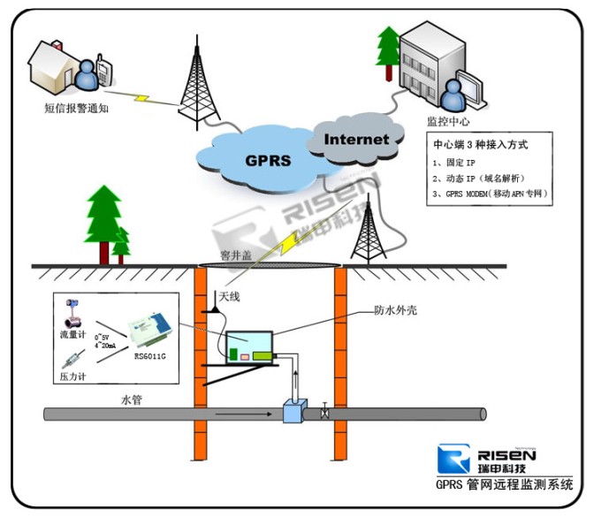 GPRS远程无线供水管网远程监测系统