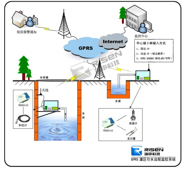 GPRS无线远程节水灌溉远程监测系统