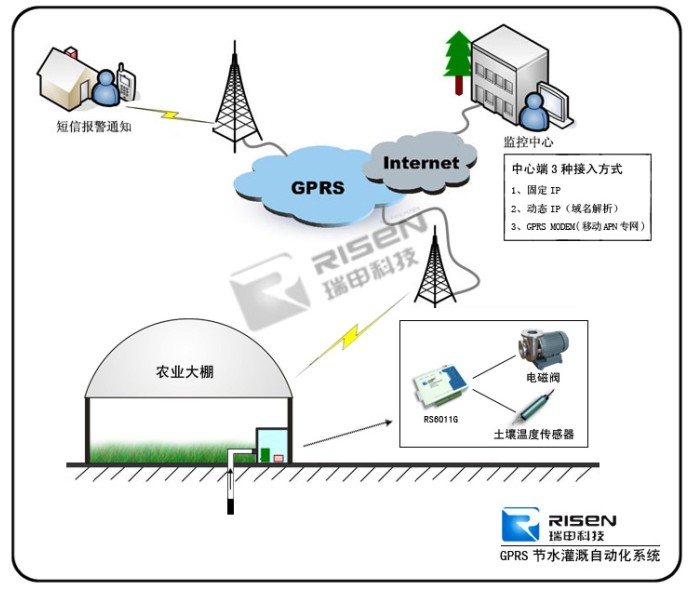 GPRS无线远程农业灌区引水远程监控系统