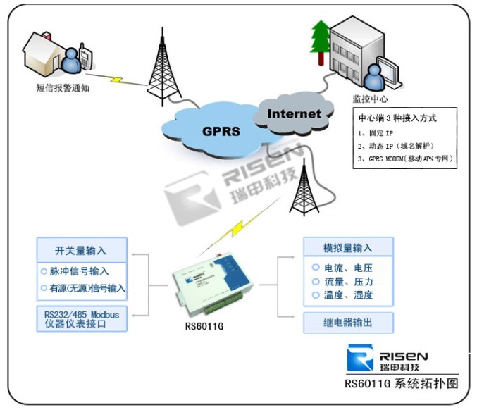 GPRS远程无线水产养殖环境智能监控系统