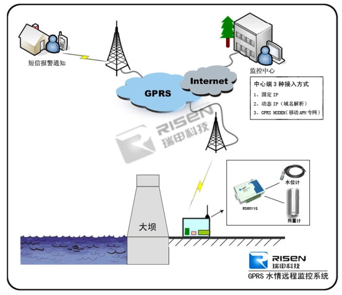 GPRS无线远程水情自动化测控系统