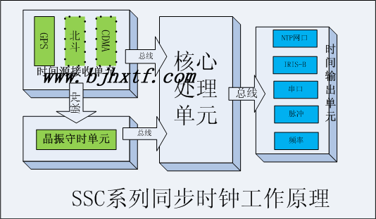 SSCS-01U GPS卫星同步时钟