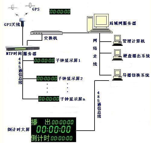 GPS时钟同步系统-GPS时钟同步装置-卫星时钟同步系统