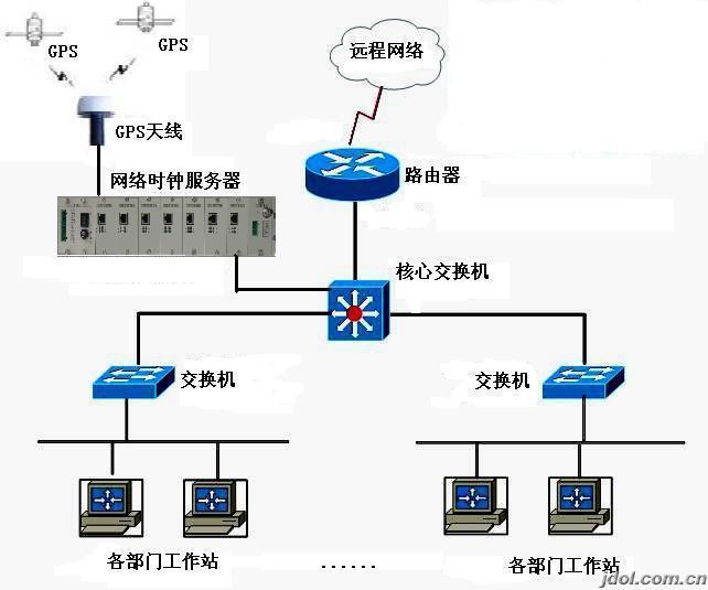 GPS时钟系统_SCADA时钟系统_时钟同步服务器_GPS卫星对时系统