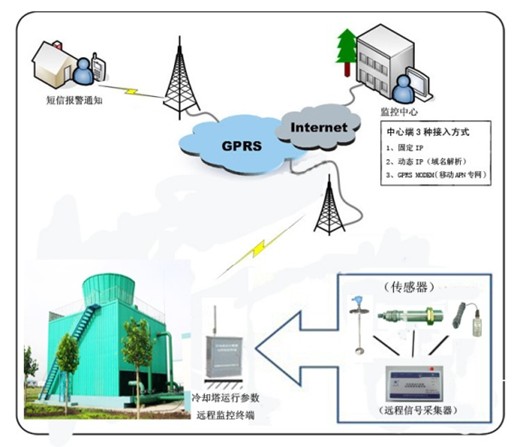 冷却塔安全运行在线GPRS无线远程监测和预警监控系统