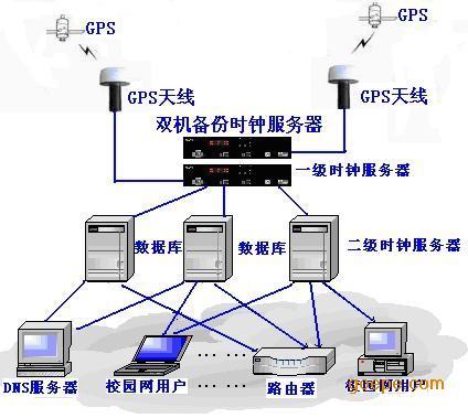 GPS时钟装置-北斗时钟装置-GPS时钟服务器-北斗时钟服务器